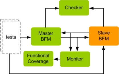 Block Diagram -- MIPI SoundWire Verification IP 
 