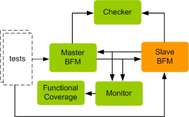 MIPI SoundWire Verification IP 
 Block Diagram