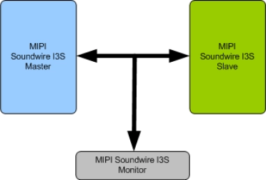 Block Diagram -- MIPI SoundWire I3S Verification IP
 