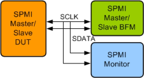 Block Diagram -- MIPI SPMI Verification IP
 