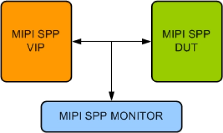 Block Diagram -- MIPI SPP Verification IP
 