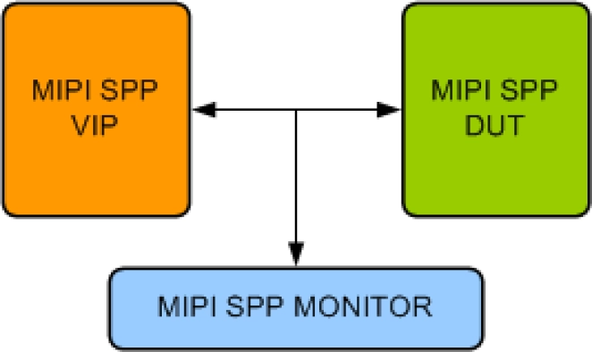 MIPI SPP Verification IP
 Block Diagram