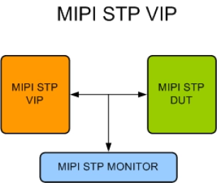 Block Diagram -- MIPI STP Verification IP
 