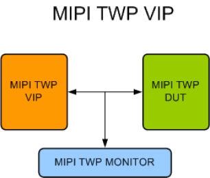 Block Diagram -- MIPI TWP Verification IP
 