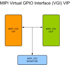 Block Diagram -- MIPI VGI Verification IP
 