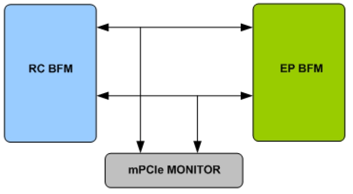 MPCIE Verification IP Block Diagram