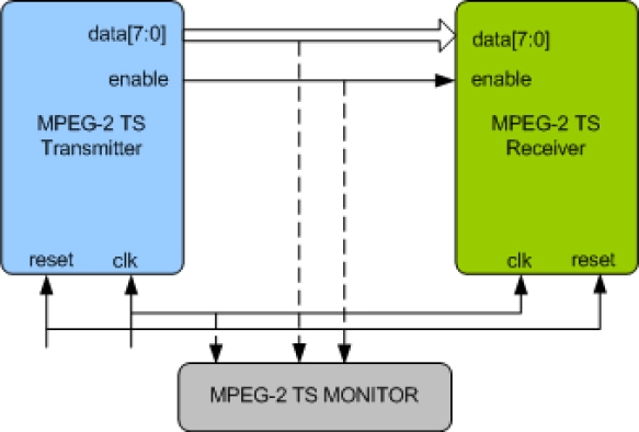 MPEG2TS Verification IP
 Block Diagram