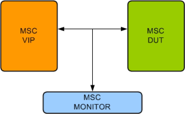 Microsecond Channel (MSC) Verification IP Block Diagram