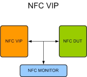 Block Diagram -- NFC Verification IP 
 