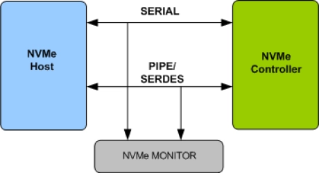 Block Diagram -- NVMe Verification IP
 