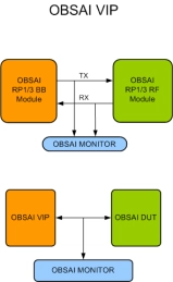 Block Diagram -- OBSAI Verification IP 
 