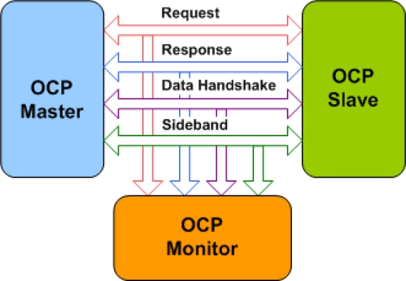 OCP Verification IP Block Diagram