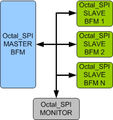 Octal SPI (Serial Peripheral Interface) Verification IP
 Block Diagram