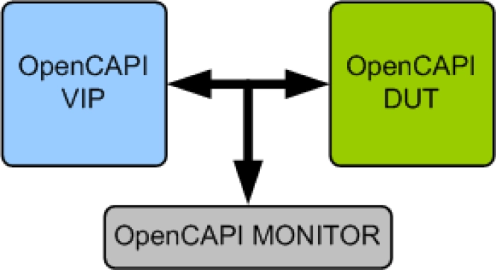 OpenCAPI Verification IP Block Diagram