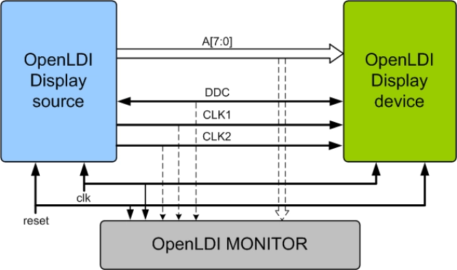 Open LVDS Display Interface (OpenLDI) Verification IP Block Diagram