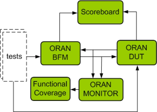 ORAN Verification IP Block Diagram