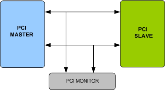 PCI Verification IP Block Diagram