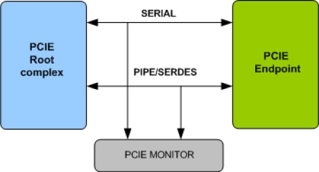 Block Diagram -- PCI Express Verification IP 