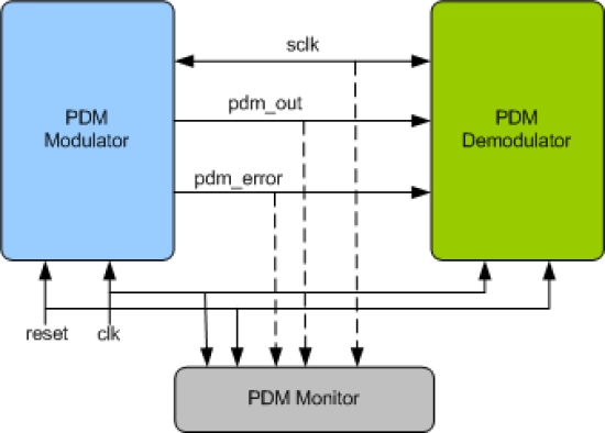 PDM Verification IP Block Diagram