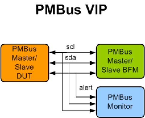 PMBus Verification IP Block Diagram