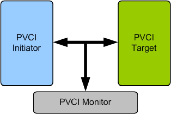 PVCI (Peripheral VCI) Verification IP Block Diagram