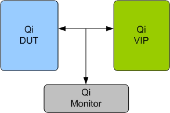 QI Verification IP Block Diagram