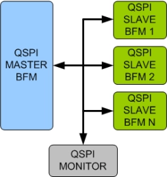 Block Diagram -- QSPI (Quad Serial Peripheral Interface) Verification IP
 