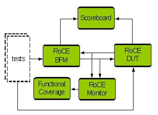 RoCE Verification IP Block Diagram