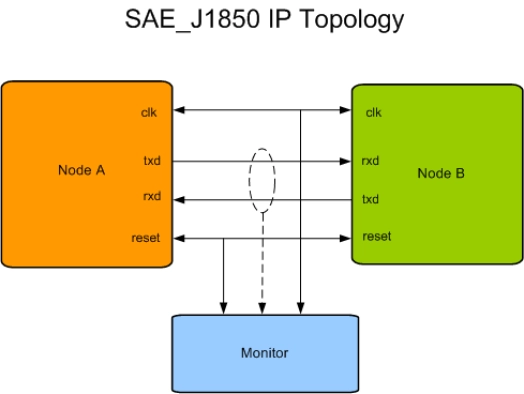 SAE J1850 Verification IP Block Diagram