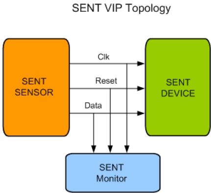 SENT (SAE J2716) Verification IP Block Diagram