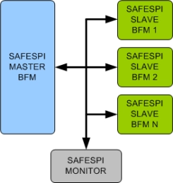 Block Diagram -- SafeSPI Verification IP 
 