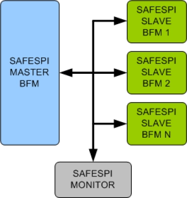 SafeSPI Verification IP 
 Block Diagram