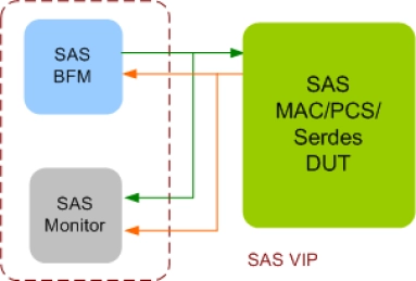 Block Diagram -- SAS Verification IP 