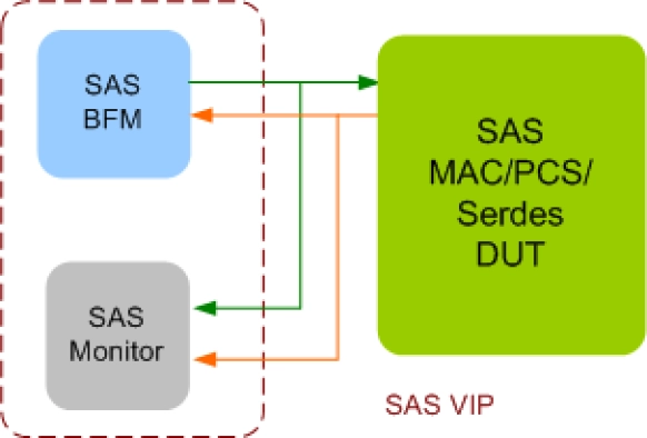 SAS Verification IP Block Diagram