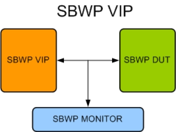 Block Diagram -- Safe-By-Wire Plus Verification IP
 