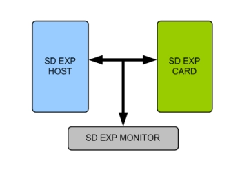 Block Diagram -- SD Express Verification IP 