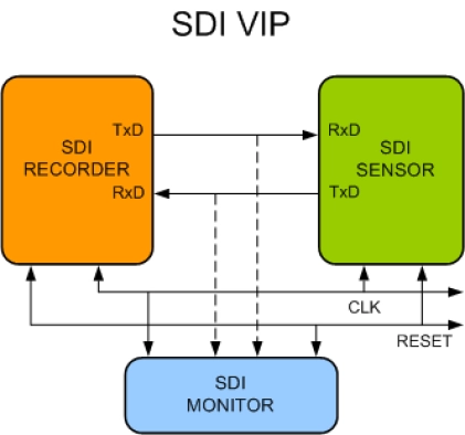 SDI Verification IP Block Diagram