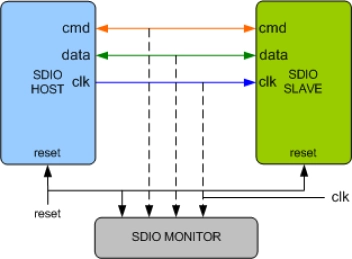 Block Diagram -- SDIO 8.0 Verification IP
 