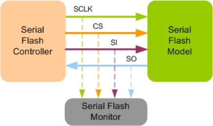 Block Diagram -- Serial Flash Verification IP 