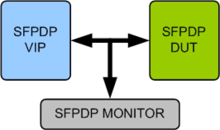 Block Diagram -- Serial Front Panel Data Port (SFPDP) Verification IP 