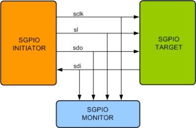 Block Diagram -- SGPIO Verification IP 