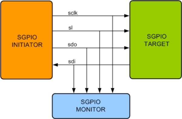 SGPIO Verification IP Block Diagram