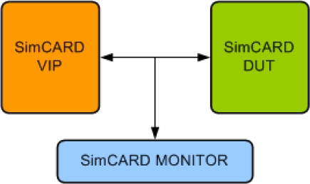 Block Diagram -- SIMCARD Verification IP 