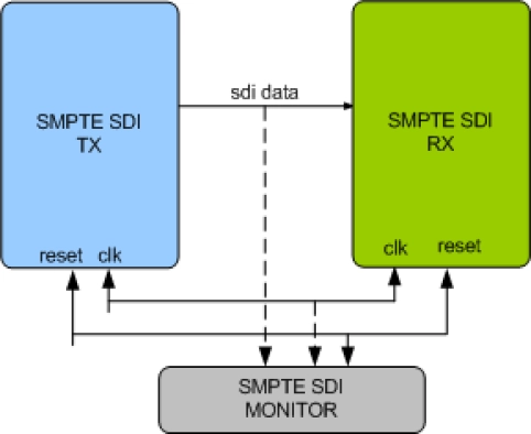 SMPTE Serial Data Interface (SDI) Verification IP Block Diagram