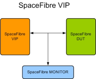 Block Diagram -- SpaceFibre Verification IP
 