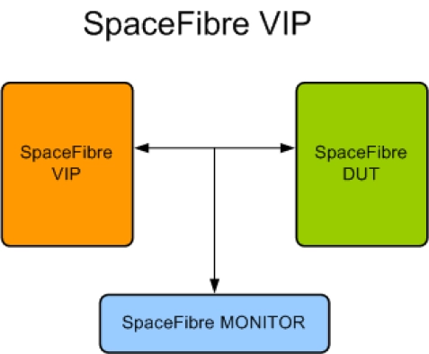 SpaceFibre Verification IP
 Block Diagram