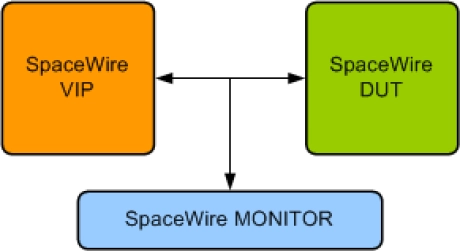 Block Diagram -- SpaceWire Verification IP
 