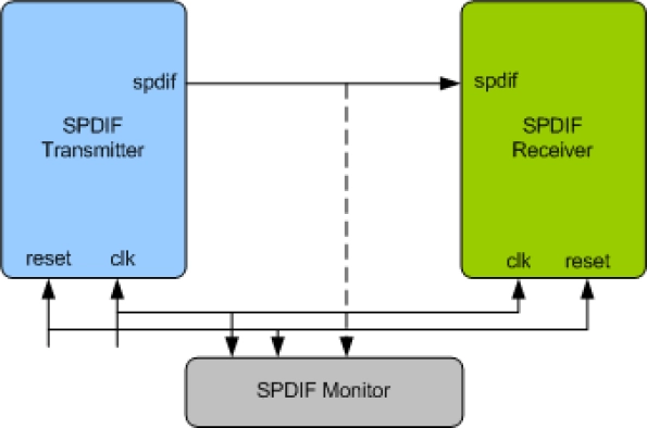 SPDIF (IEC60958) Verification IP Block Diagram