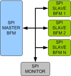 Block Diagram -- SPI (Serial Peripheral Interface) Verification IP 
 