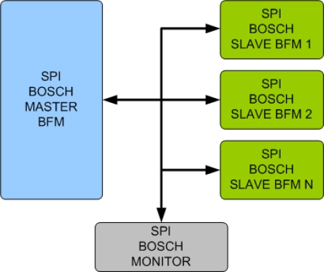 SPI/BOSCH Verification IP Block Diagram